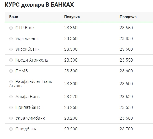 Курс доллара продолжил снижение