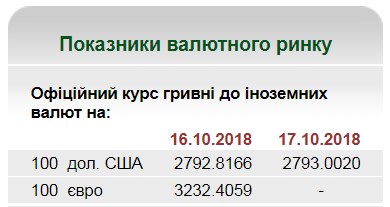 НБУ на 17 октября установил курс гривны на уровне 27,93 грн/доллар