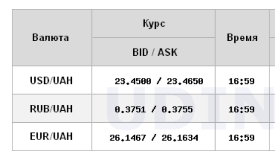 Курс долара впав на закритті міжбанку