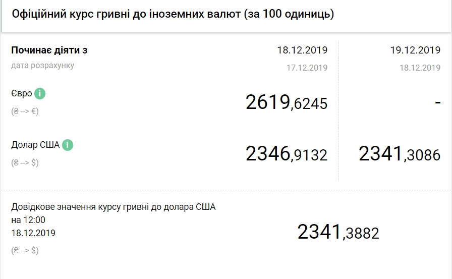 НБУ опустив офіційний курс долара до нового мінімуму