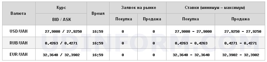 Курс доллара на межбанке снизился до 27,92 грн/доллар