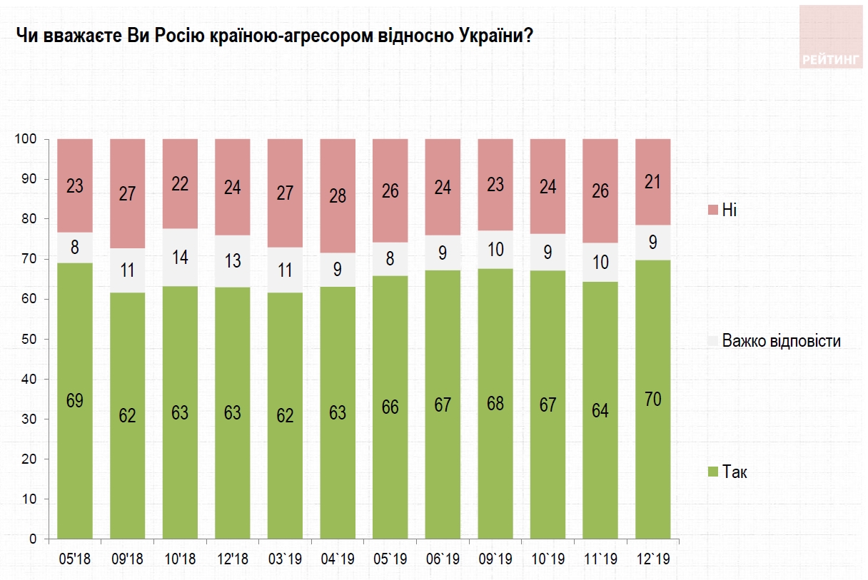 Россию считают страной-агрессором 70% украинцев