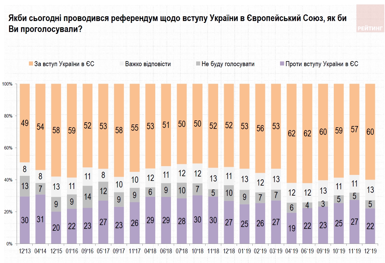 В Україні зросла підтримка євроатлантичного курсу
