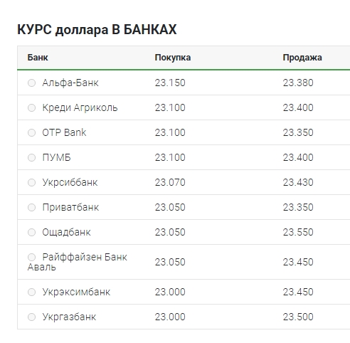Курс доллара продолжает снижаться