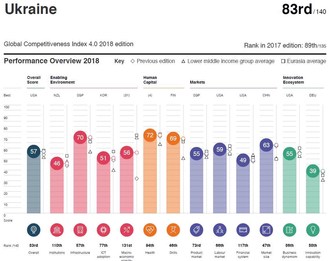 Украина поднялась на шесть позиций в рейтинге конкурентоспособности WEF