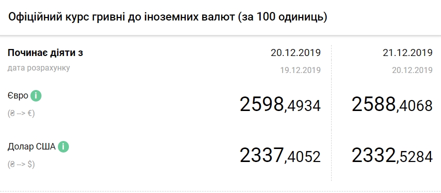 Курс євро продовжує знижуватися