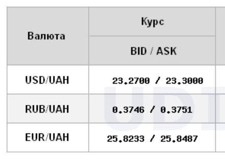 Курс доллара немного снизился на межбанке