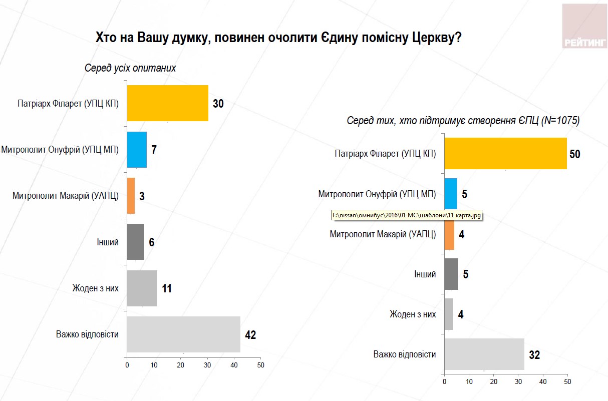 Украинцы назвали возможные кандидатуры на пост главы Поместной церкви
