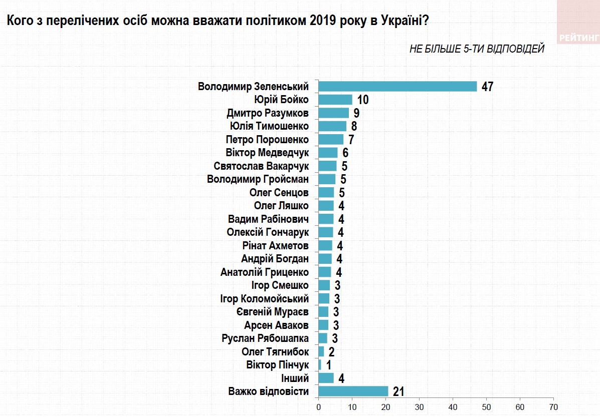 Украинцы назвали политика года