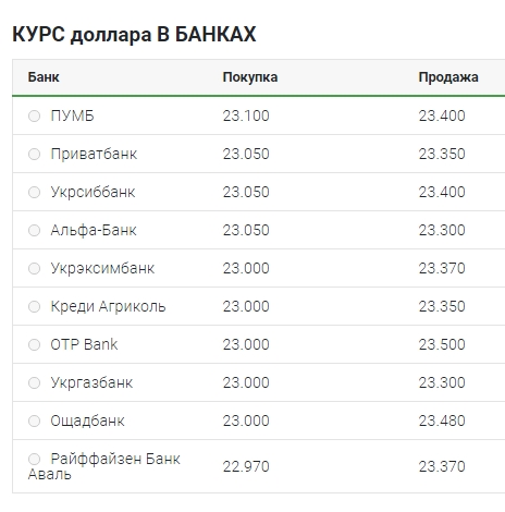 Курс доллара продолжает снижаться