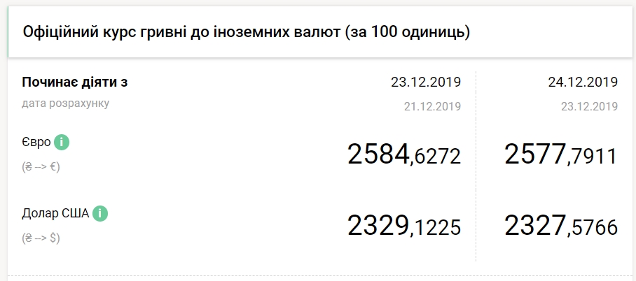 НБУ опустил курс евро до нового минимума