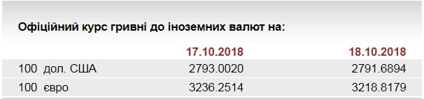 НБУ на 18 октября установил курс евро на уровне 32,18 грн/евро