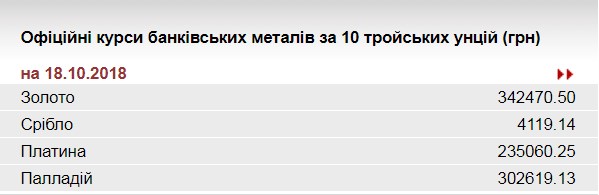 НБУ понизил курс золота до 342,5 тыс. гривен за 10 унций