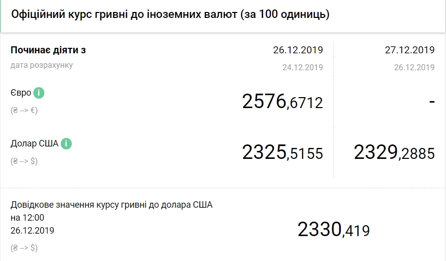 НБУ на 27 грудня підвищив офіційний курс долара