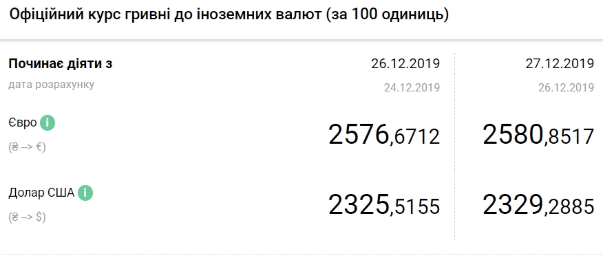 НБУ повысил официальный курс евро