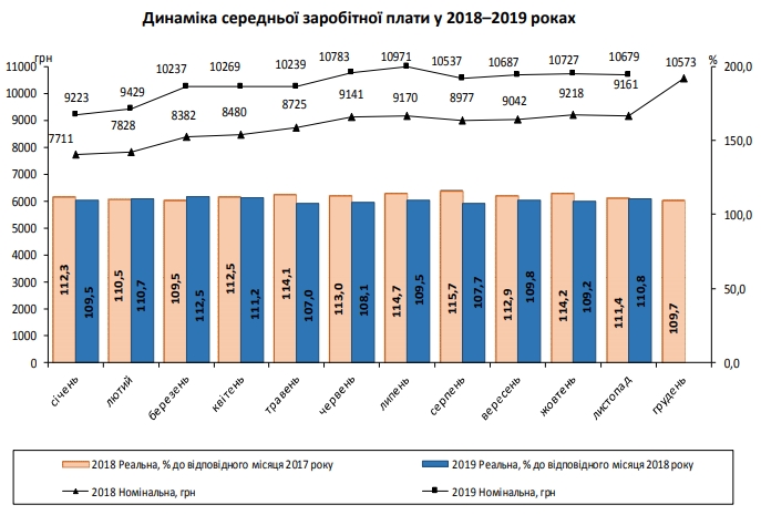В Україні припинився ріст зарплат