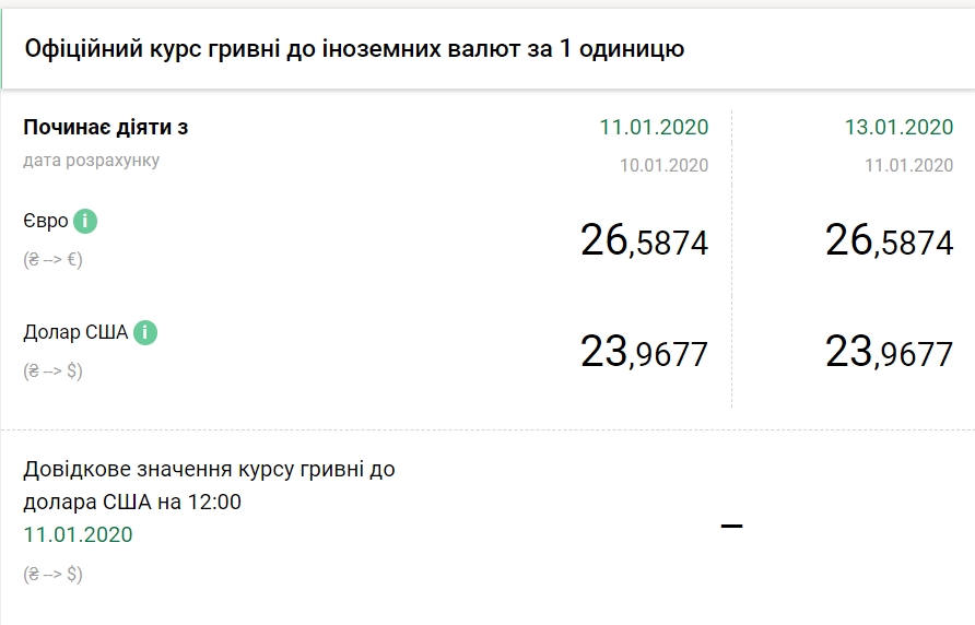 НБУ установил официальный курс доллара на 13 января