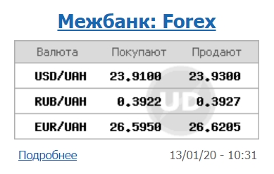 Міжбанк відкрився зниженням курсу долара