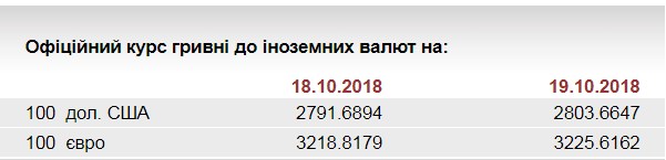 НБУ на 19 октября  установил курс евро на уровне 32,25 грн/евро