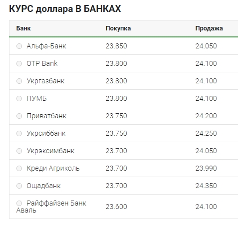 Курс долара знижується після свят