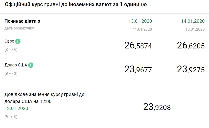 НБУ на 14 січня знизив офіційний курс долара