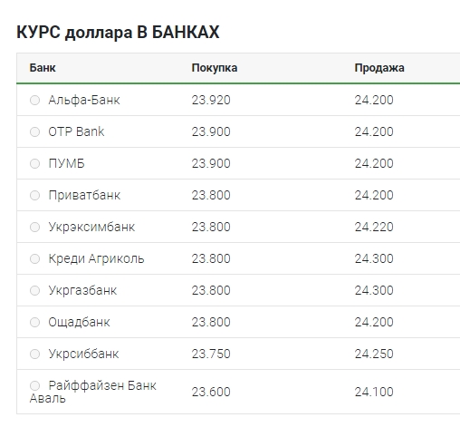 Курс доллара перешел к росту