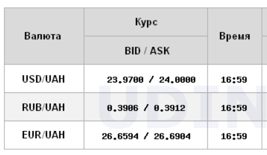 Міжбанк закрився зниженням курсу долара