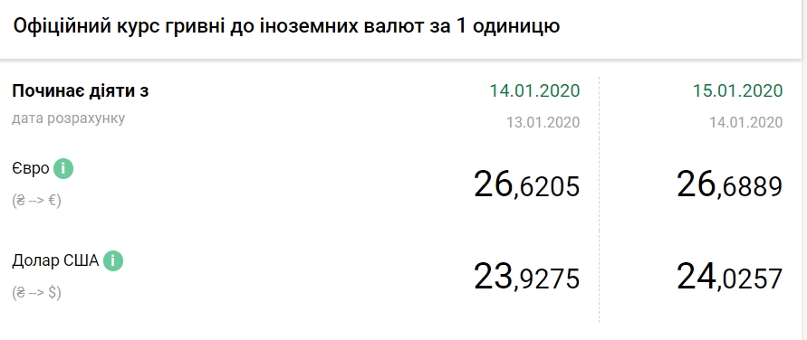 НБУ повысил официальный курс евро