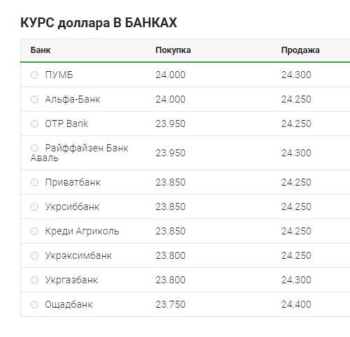 Курс доллара перешел к росту