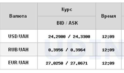 Курс долара продовжуж рости