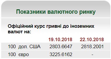 НБУ на 22 октября  установил курс гривны на уровне 28,18 грн/доллар