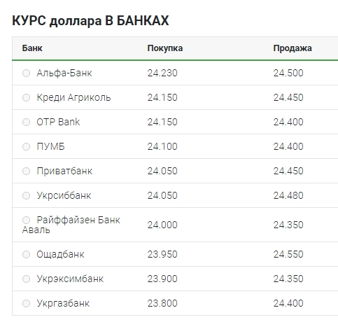 Курс доллара продолжил рост