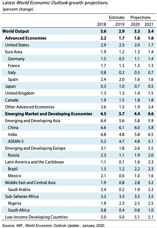 МВФ знову погіршив прогноз зростання світової економіки