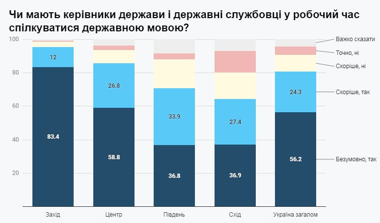 Большинство украинцев хотят слышать от госслужащих только государственный язык