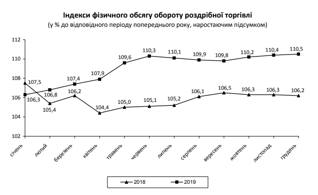 Торговля в Украине ускорила рост
