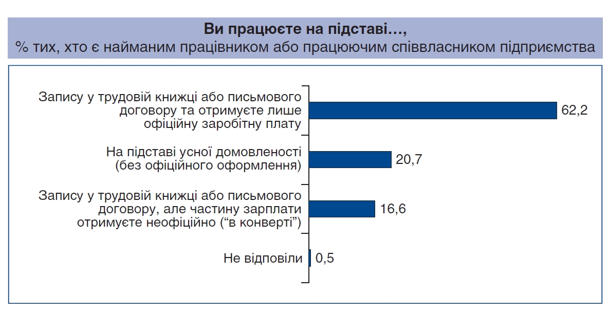 Треть украинцев работают неофициально или полуофициально