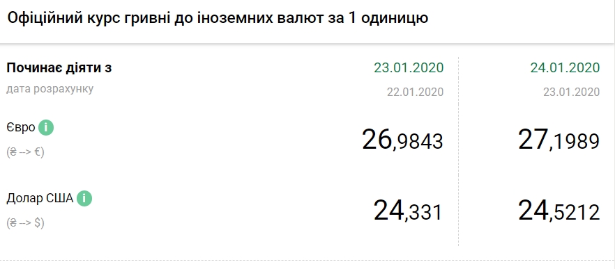 НБУ підвищив офіційний курс євро