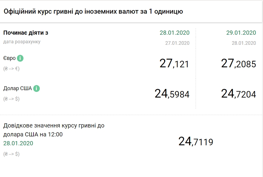 НБУ на 29 января повысил официальный курс доллара