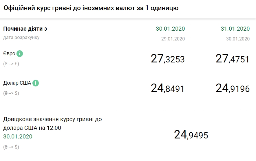 НБУ на 31 января повысил официальный курс доллара
