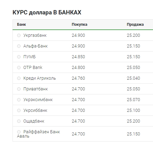 Курс долара піднявся вище 25 гривень