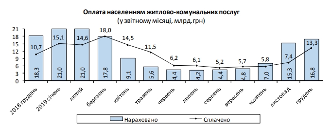 Середній розмір платіжки за комуналку зріс за місяць на 8%