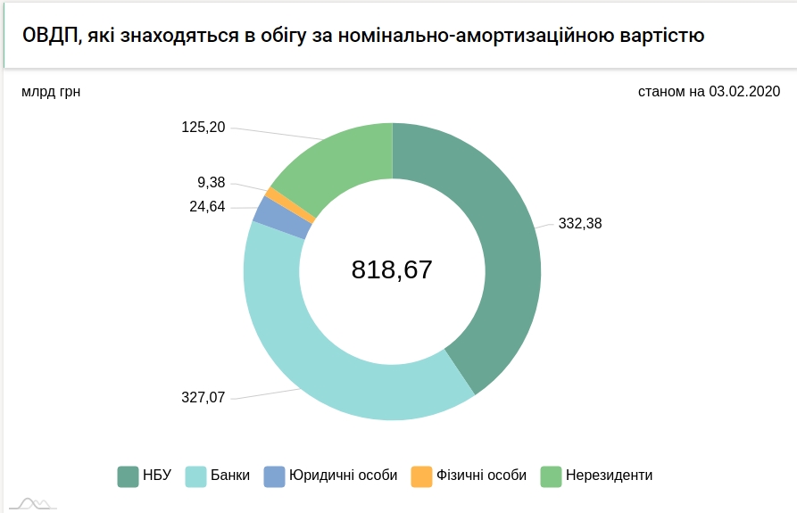 Иностранцы увеличили вложения в гособлигации Украины