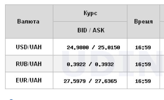 Курс доллара снизился на межбанке после длительного роста