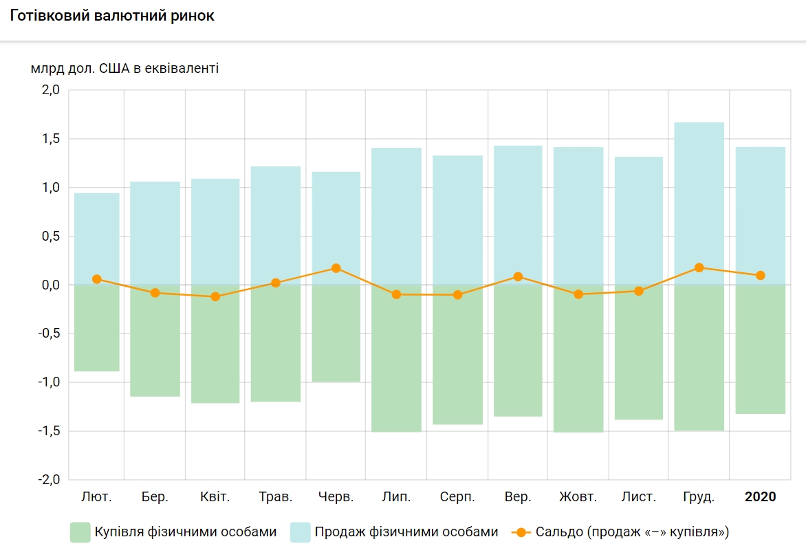 Украинцы в начале года продолжили продавать валюту