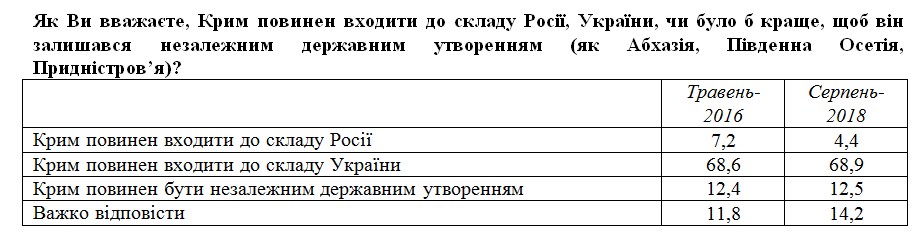 Належність Крима до Росії визнають лише 4% українців, - опитування