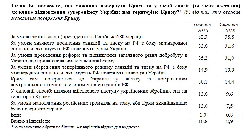 Украинцы ждут освобождения Крыма после смены власти в Москве, - опрос
