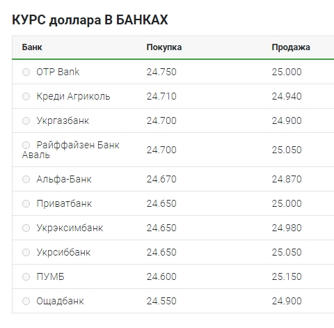 Курс долара продовжив зниження