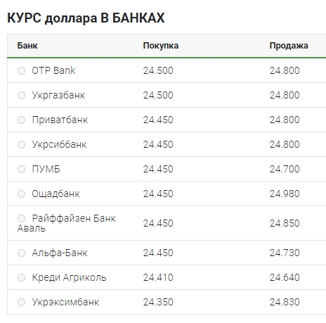 Курс доллара продолжает снижаться