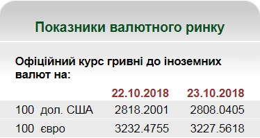 НБУ на 23 октября установил курс евро на уровне 32,27 грн/евро
