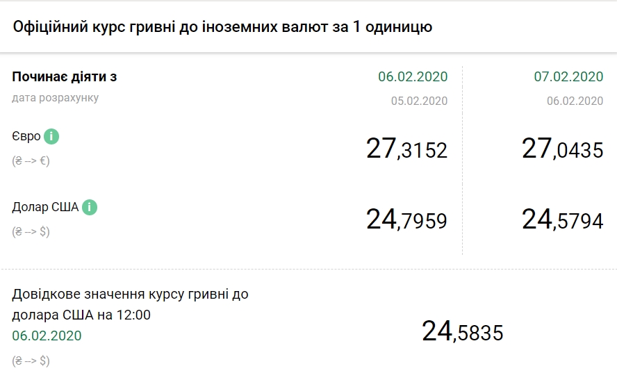 НБУ знизив офіційний курс євро